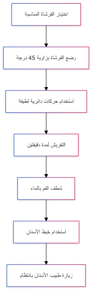 خطوات تفريش الأسنان